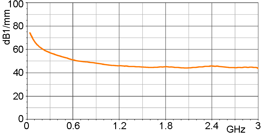 Korrekturkurve E-Feld [dBµV/mm] / [dBµV]